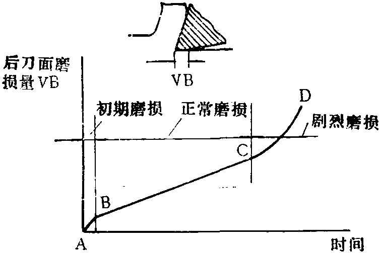 刀具磨损过程